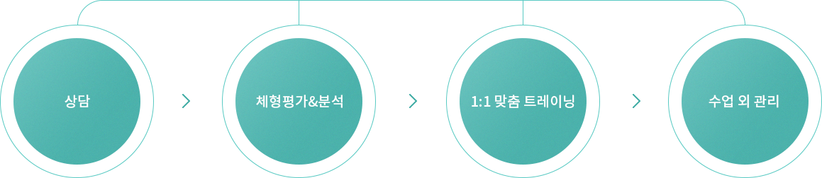 상담, 체형평가&구성, 1:1맞춤 트레이닝, 수업 외 관리